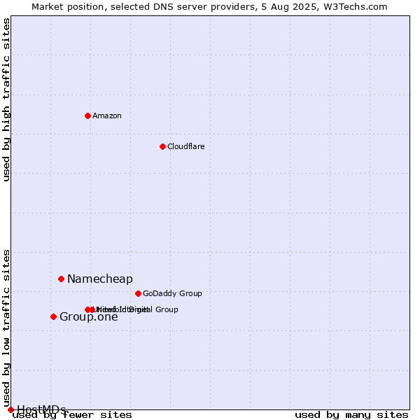 Market position of Namecheap vs. Group.one vs. HostMDs