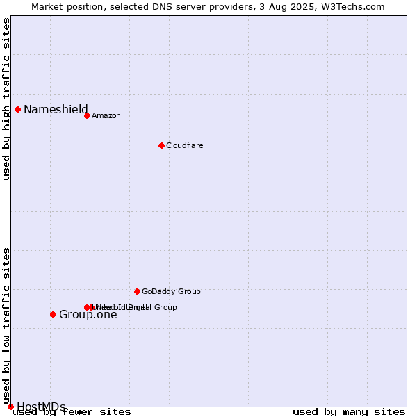Market position of Group.one vs. Nameshield vs. HostMDs