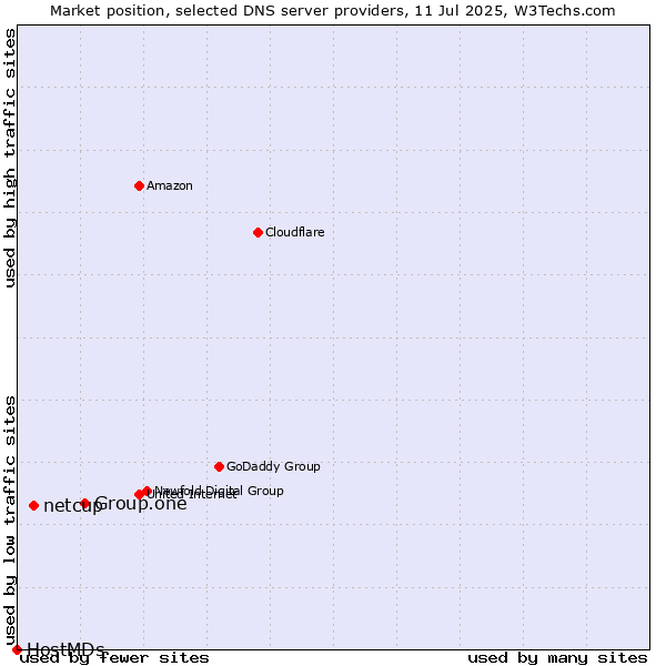 Market position of Group.one vs. netcup vs. HostMDs