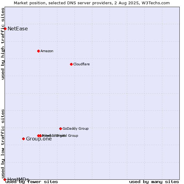 Market position of Group.one vs. NetEase vs. HostMDs