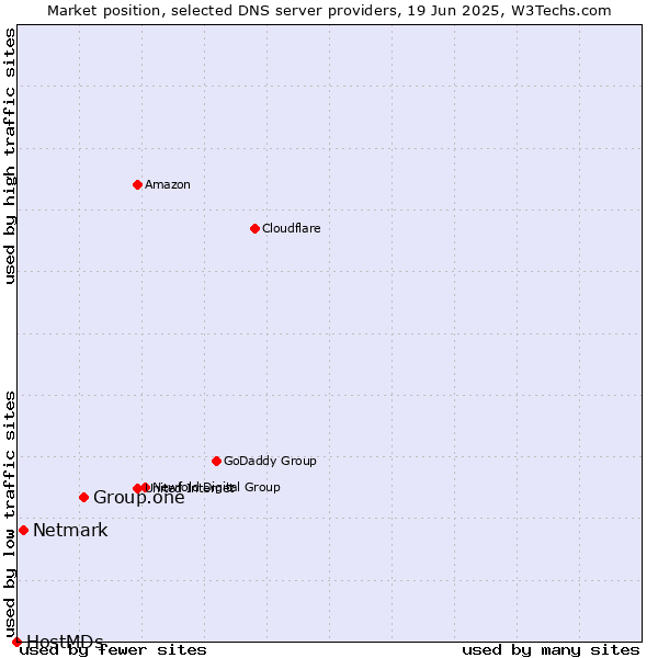 Market position of Group.one vs. Netmark vs. HostMDs
