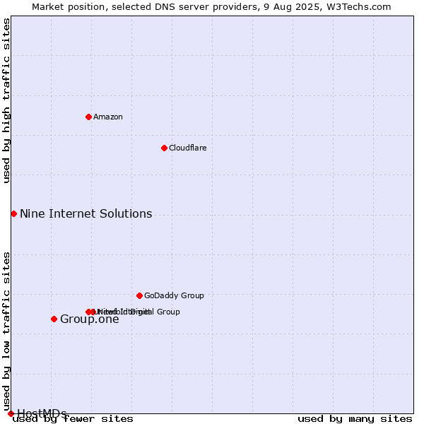 Market position of Group.one vs. Nine Internet Solutions vs. HostMDs
