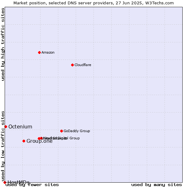 Market position of Group.one vs. Octenium vs. HostMDs