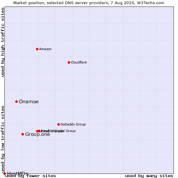 Market position of Group.one vs. Onamae vs. HostMDs