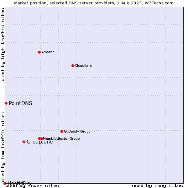 Market position of Group.one vs. PointDNS vs. HostMDs