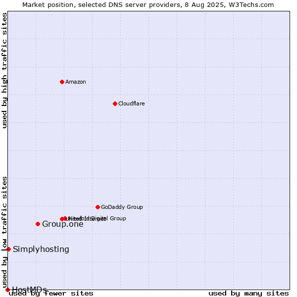 Market position of Group.one vs. Simplyhosting vs. HostMDs