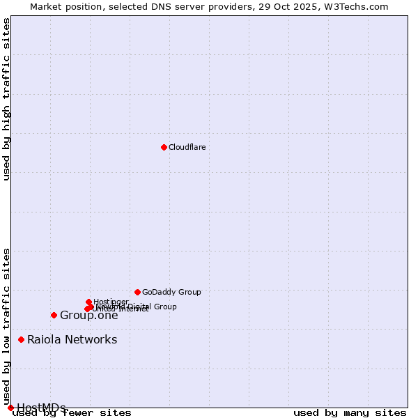 Market position of Group.one vs. Raiola Networks vs. HostMDs