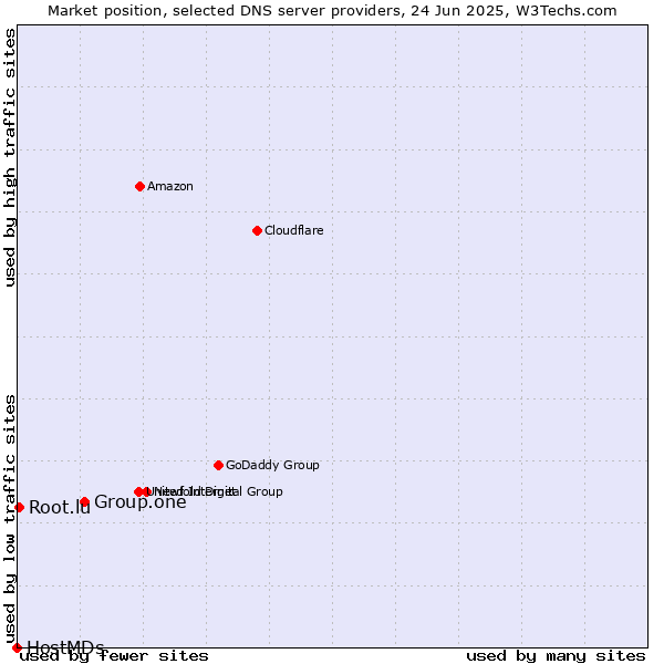 Market position of Group.one vs. Root.lu vs. HostMDs