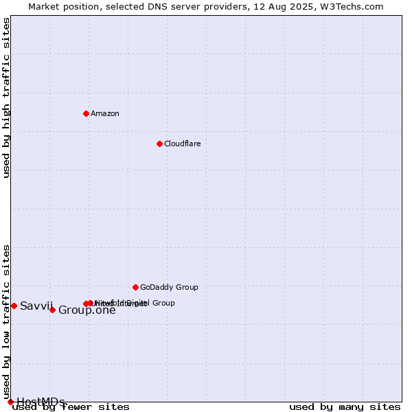 Market position of Group.one vs. Savvii vs. HostMDs