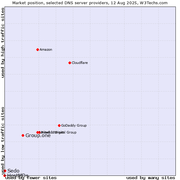 Market position of Group.one vs. Sedo vs. HostMDs