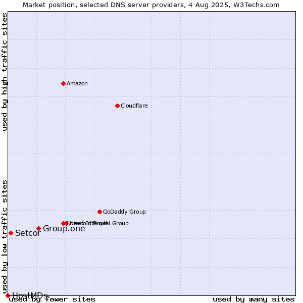Market position of Group.one vs. Setcor vs. HostMDs