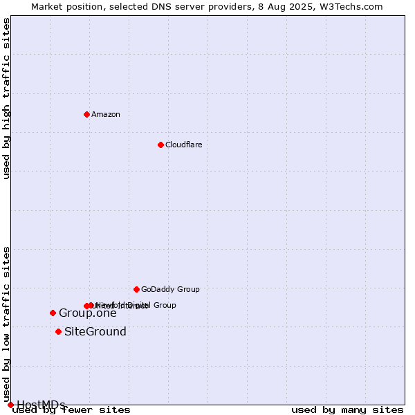 Market position of SiteGround vs. Group.one vs. HostMDs