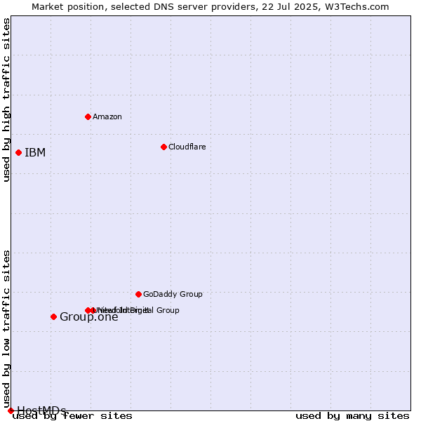 Market position of Group.one vs. IBM vs. HostMDs
