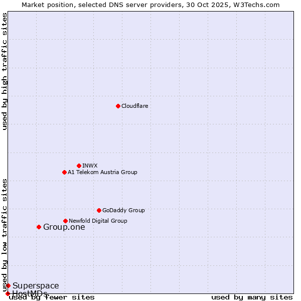 Market position of Group.one vs. Superspace vs. HostMDs