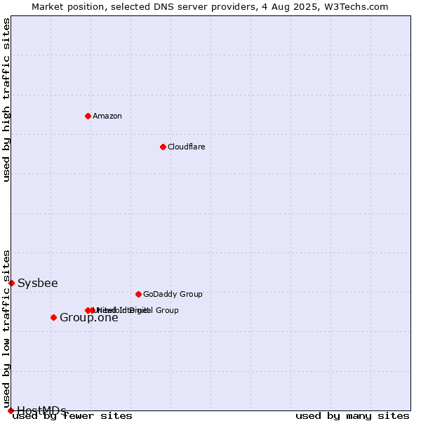 Market position of Group.one vs. Sysbee vs. HostMDs
