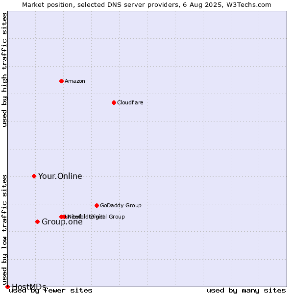 Market position of Group.one vs. Your.Online vs. HostMDs
