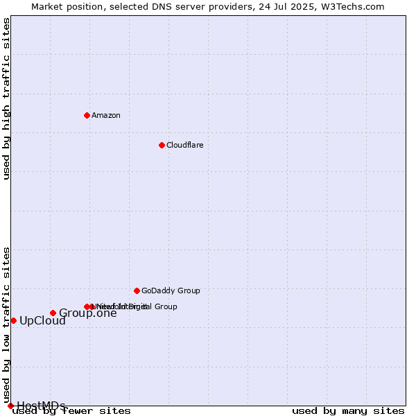 Market position of Group.one vs. UpCloud vs. HostMDs
