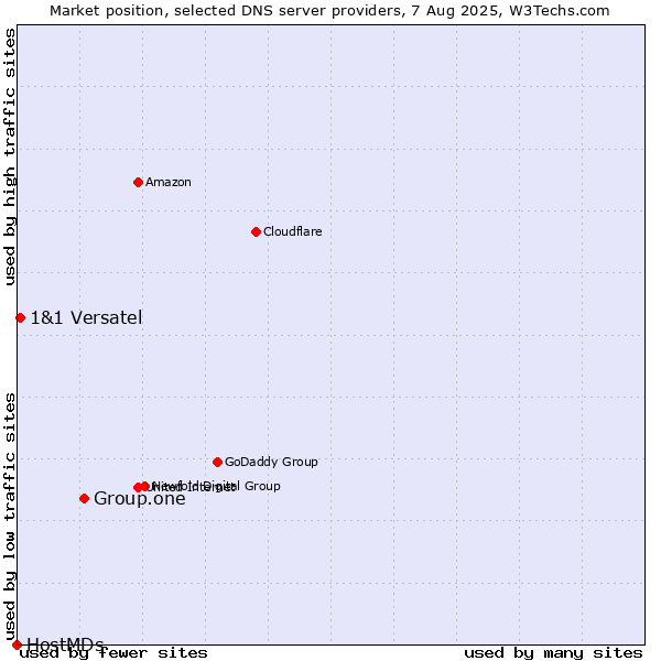 Market position of Group.one vs. 1&1 Versatel vs. HostMDs