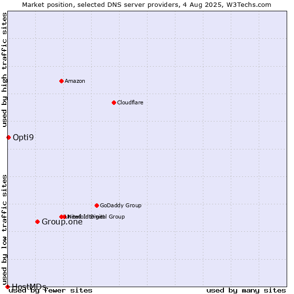 Market position of Group.one vs. Opti9 vs. HostMDs