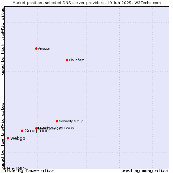 Market position of Group.one vs. webgo vs. HostMDs