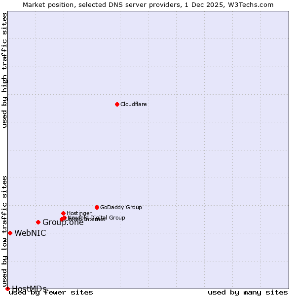 Market position of Group.one vs. WebNIC vs. HostMDs