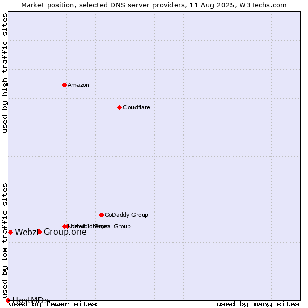 Market position of Group.one vs. Webzi vs. HostMDs