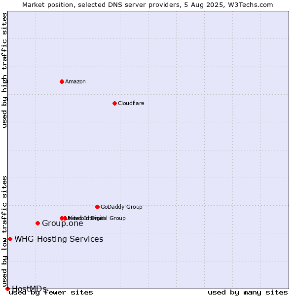 Market position of Group.one vs. WHG Hosting Services vs. HostMDs