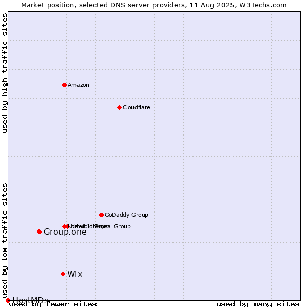 Market position of Wix vs. Group.one vs. HostMDs