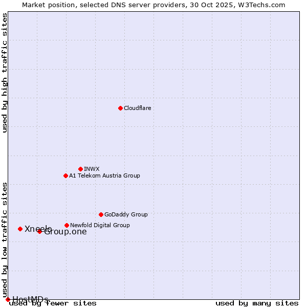 Market position of Group.one vs. Xneelo vs. HostMDs