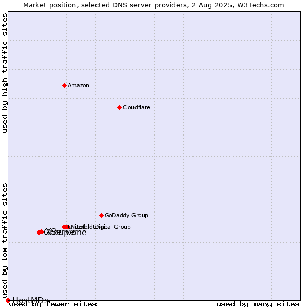 Market position of XServer vs. Group.one vs. HostMDs