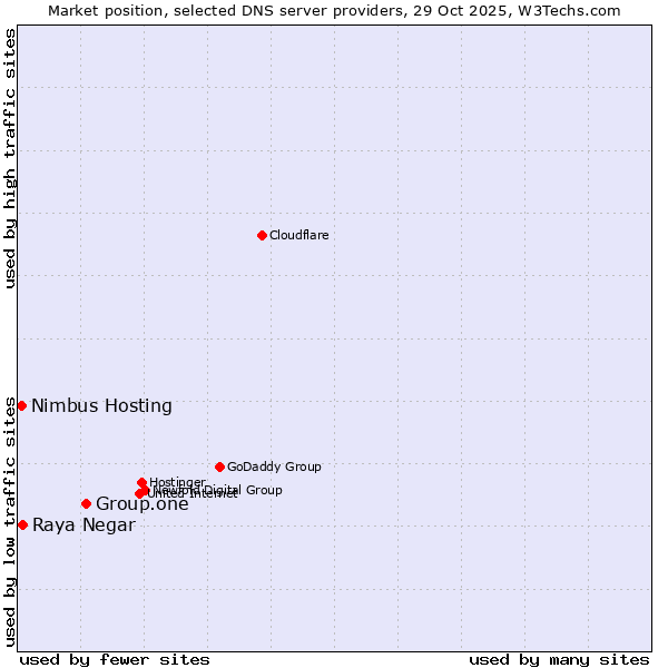 Market position of Group.one vs. Raya Negar vs. Nimbus Hosting