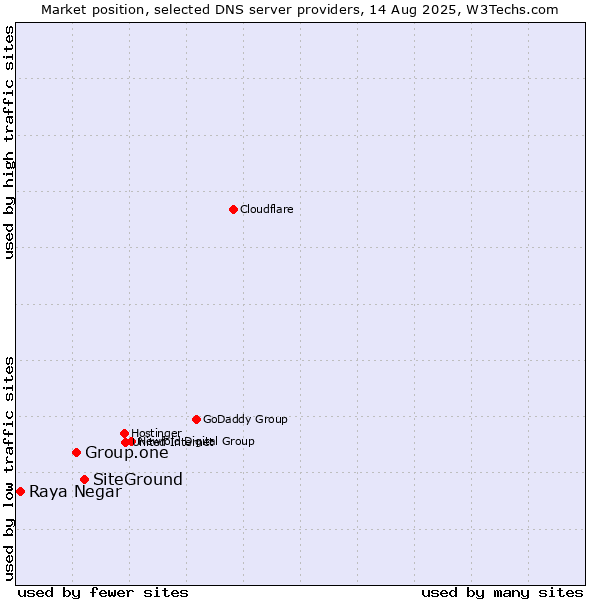Market position of SiteGround vs. Group.one vs. Raya Negar