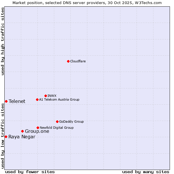Market position of Group.one vs. Telenet vs. Raya Negar