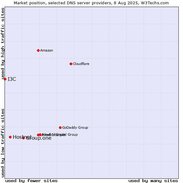 Market position of Group.one vs. Hostnet vs. I3C