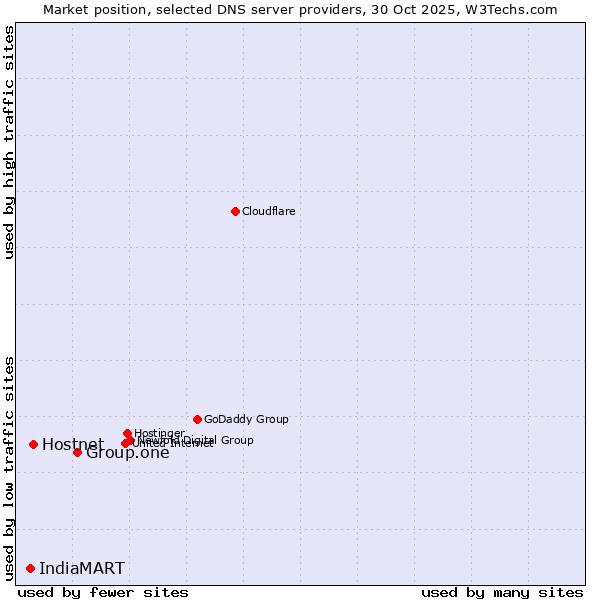 Market position of Group.one vs. Hostnet vs. IndiaMART
