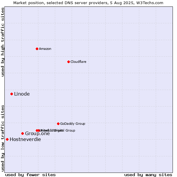 Market position of Group.one vs. Linode vs. Hostneverdie