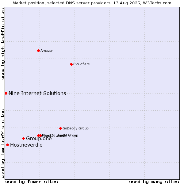 Market position of Group.one vs. Hostneverdie vs. Nine Internet Solutions