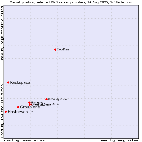Market position of Group.one vs. Rackspace vs. Hostneverdie