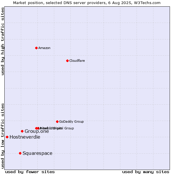 Market position of Group.one vs. Squarespace vs. Hostneverdie