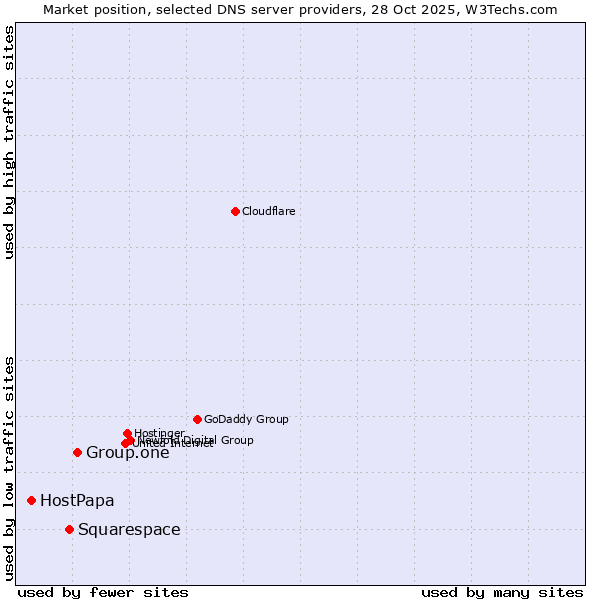 Market position of Group.one vs. Squarespace vs. HostPapa