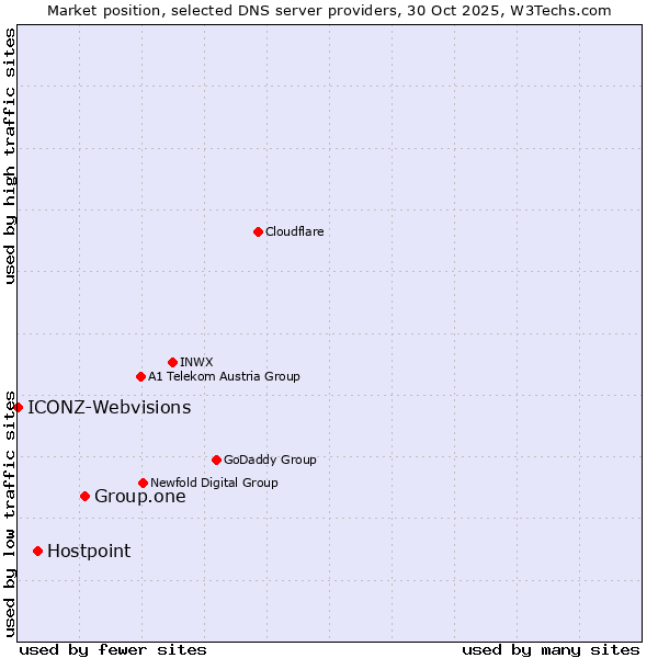 Market position of Group.one vs. Hostpoint vs. ICONZ-Webvisions