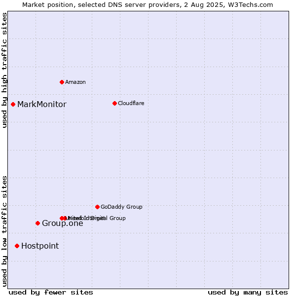 Market position of Group.one vs. Hostpoint vs. MarkMonitor