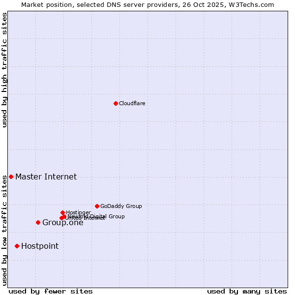 Market position of Group.one vs. Hostpoint vs. Master Internet