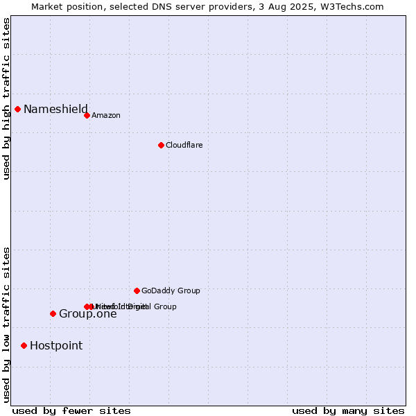 Market position of Group.one vs. Hostpoint vs. Nameshield