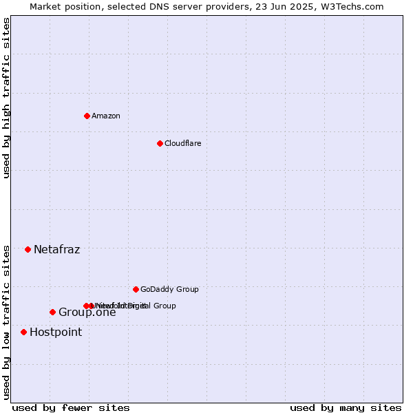 Market position of Group.one vs. Netafraz vs. Hostpoint