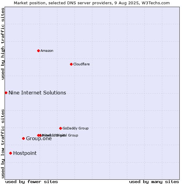Market position of Group.one vs. Hostpoint vs. Nine Internet Solutions