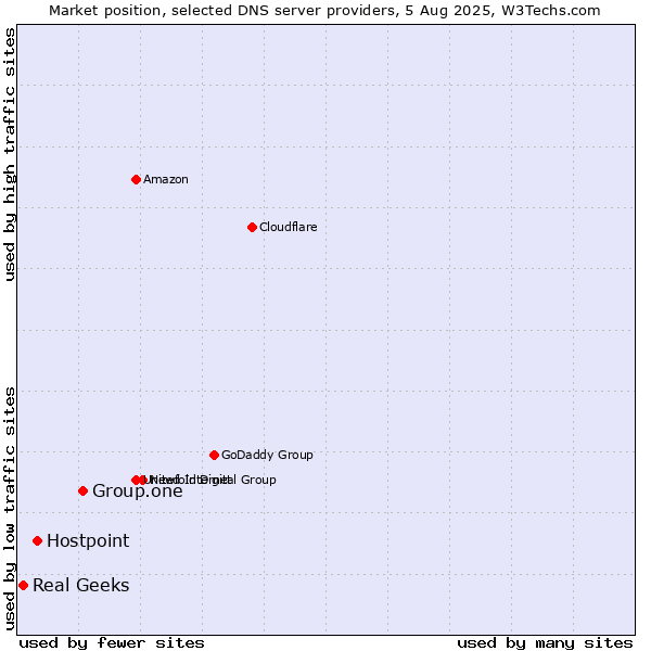 Market position of Group.one vs. Hostpoint vs. Real Geeks