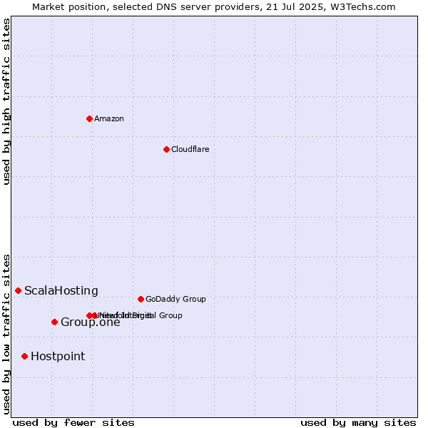 Market position of Group.one vs. Hostpoint vs. ScalaHosting
