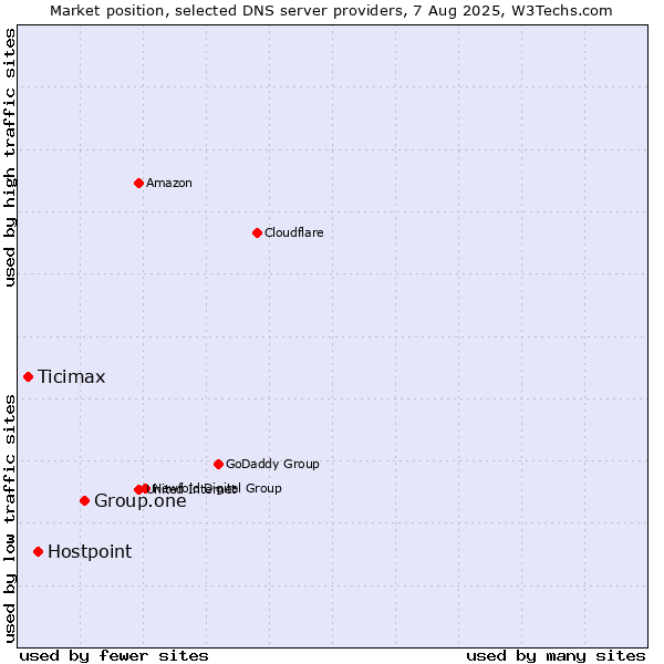 Market position of Group.one vs. Hostpoint vs. Ticimax
