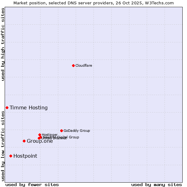 Market position of Group.one vs. Hostpoint vs. Timme Hosting